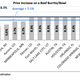 Image for article titled Chipotle’s prices are rising faster than expected, but customers don’t care